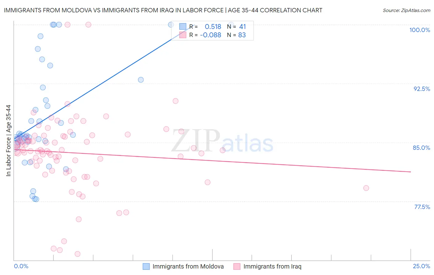 Immigrants from Moldova vs Immigrants from Iraq In Labor Force | Age 35-44