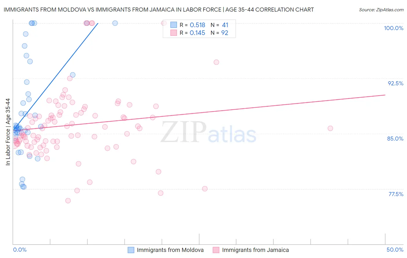 Immigrants from Moldova vs Immigrants from Jamaica In Labor Force | Age 35-44