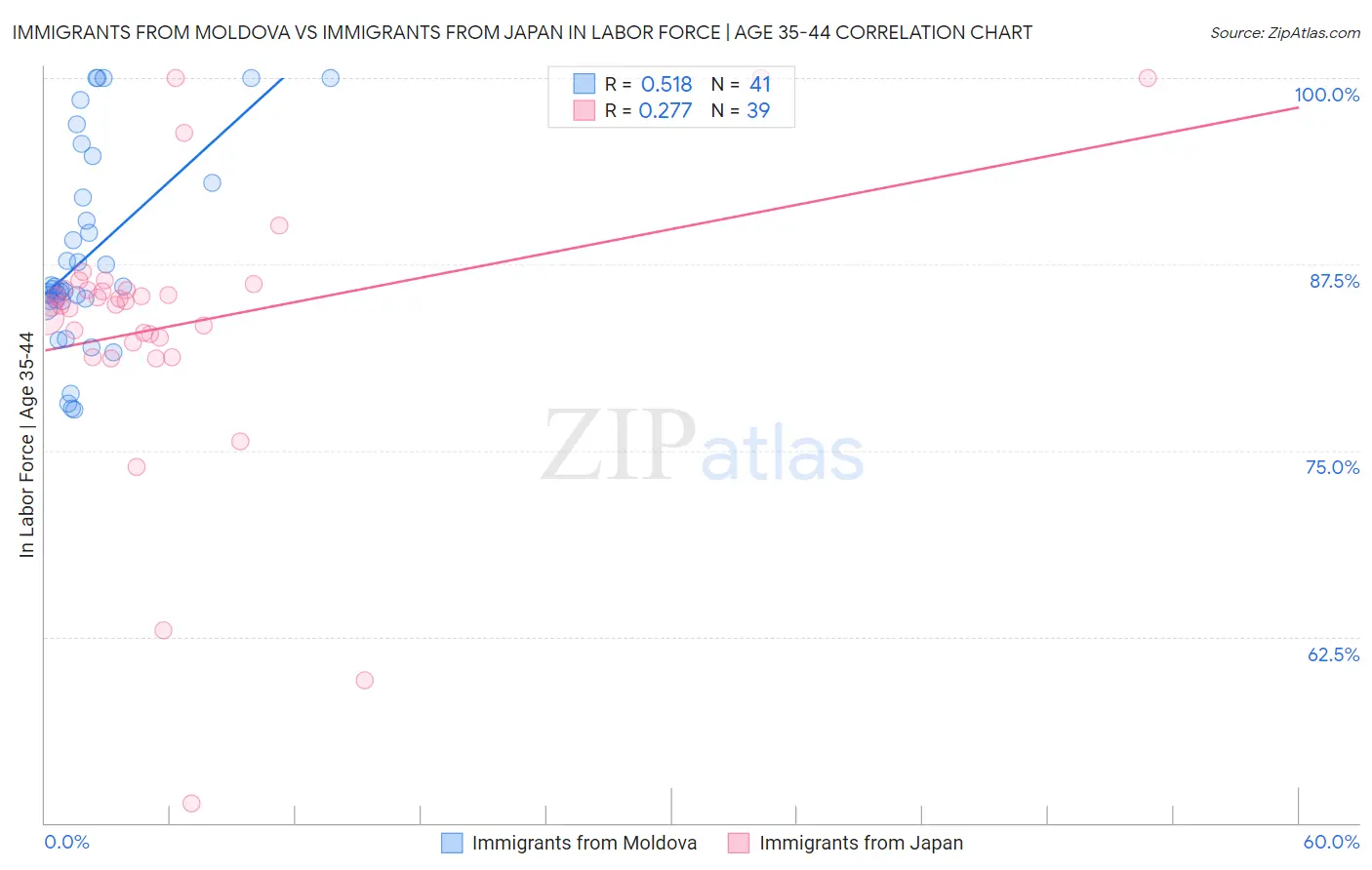Immigrants from Moldova vs Immigrants from Japan In Labor Force | Age 35-44