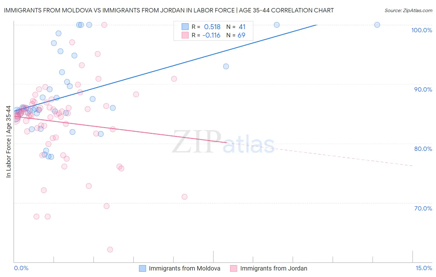 Immigrants from Moldova vs Immigrants from Jordan In Labor Force | Age 35-44