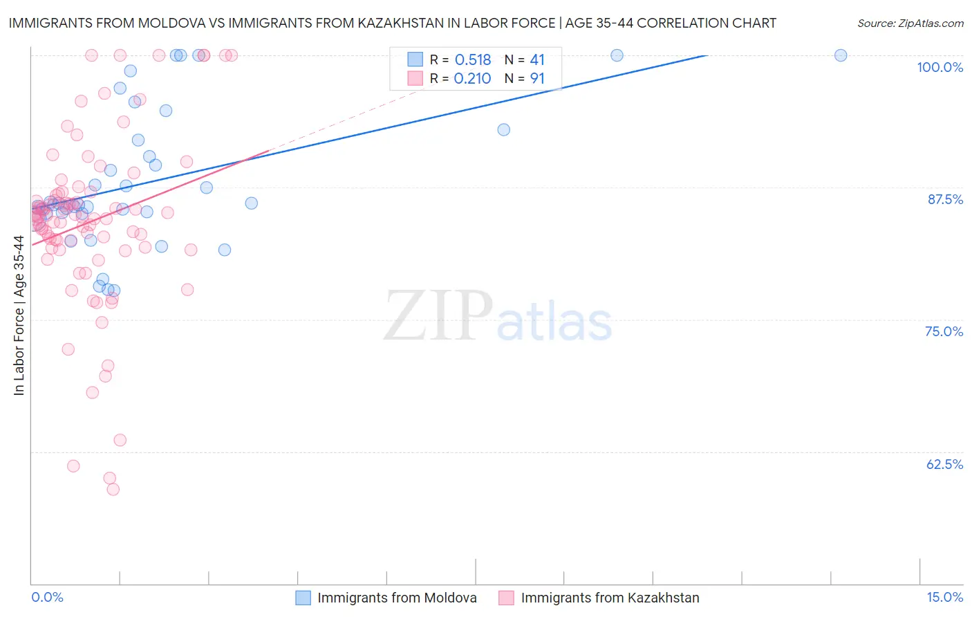 Immigrants from Moldova vs Immigrants from Kazakhstan In Labor Force | Age 35-44