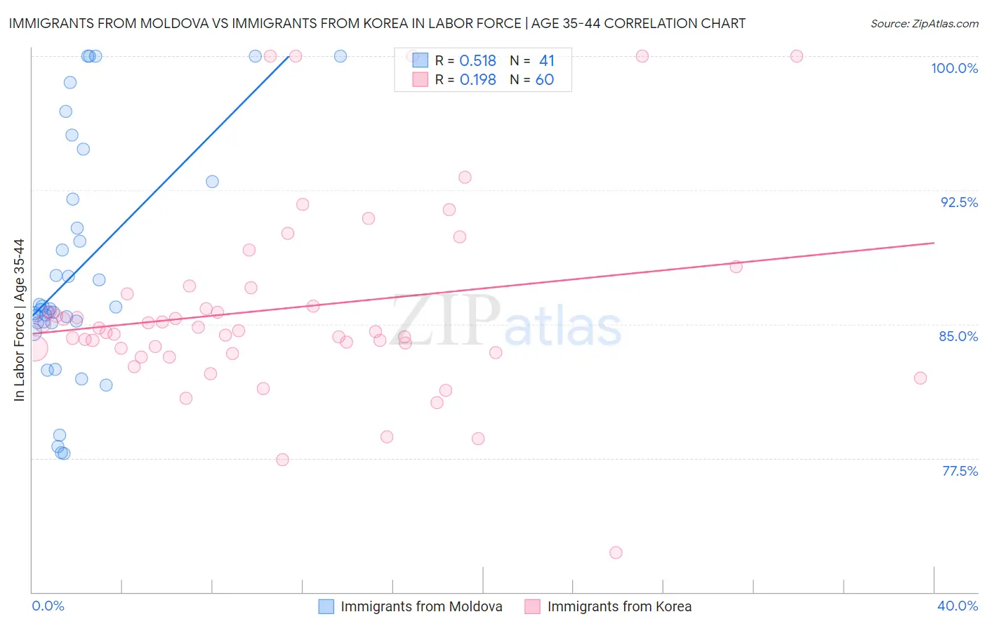 Immigrants from Moldova vs Immigrants from Korea In Labor Force | Age 35-44