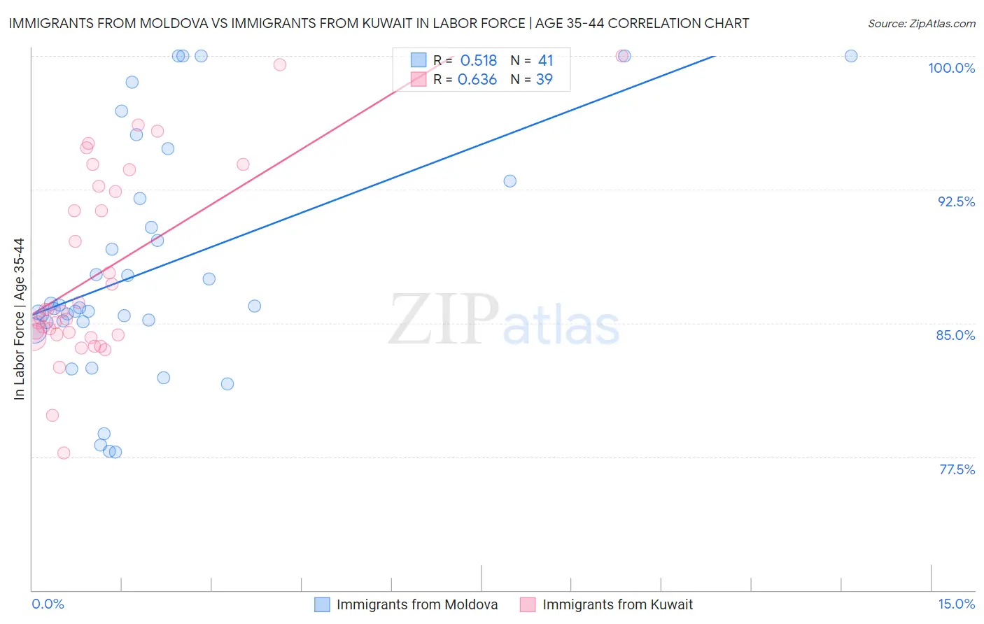 Immigrants from Moldova vs Immigrants from Kuwait In Labor Force | Age 35-44