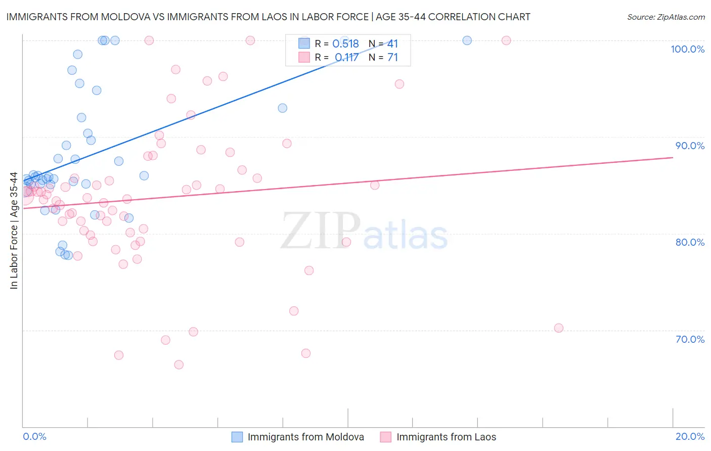 Immigrants from Moldova vs Immigrants from Laos In Labor Force | Age 35-44