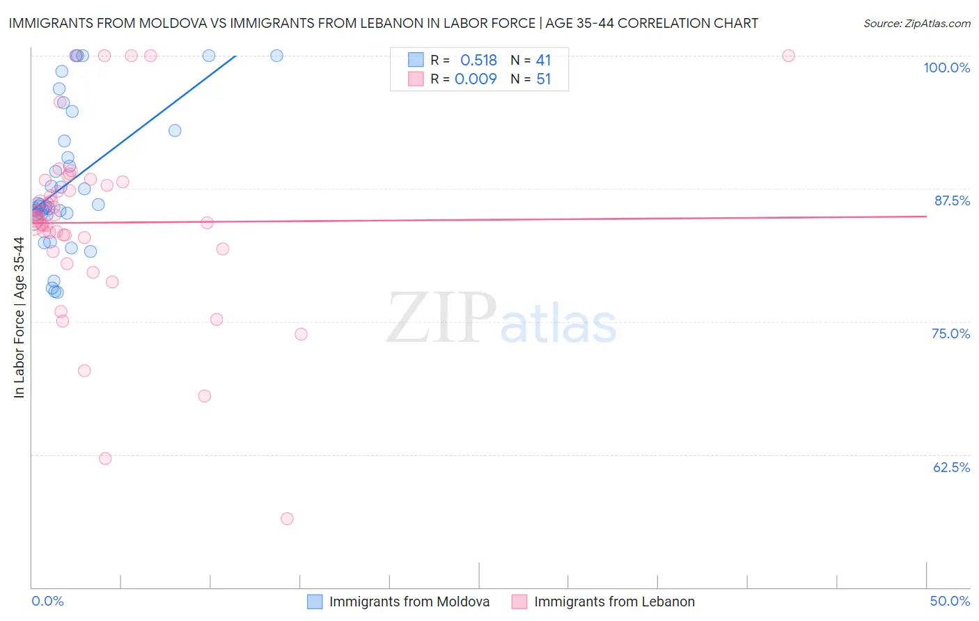 Immigrants from Moldova vs Immigrants from Lebanon In Labor Force | Age 35-44