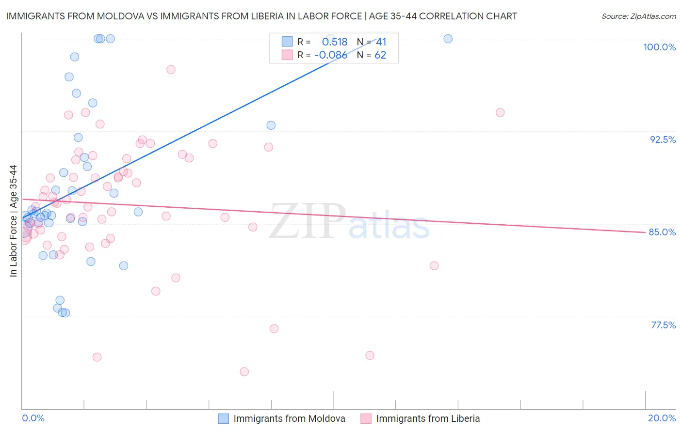Immigrants from Moldova vs Immigrants from Liberia In Labor Force | Age 35-44