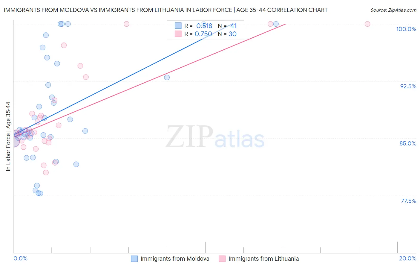 Immigrants from Moldova vs Immigrants from Lithuania In Labor Force | Age 35-44