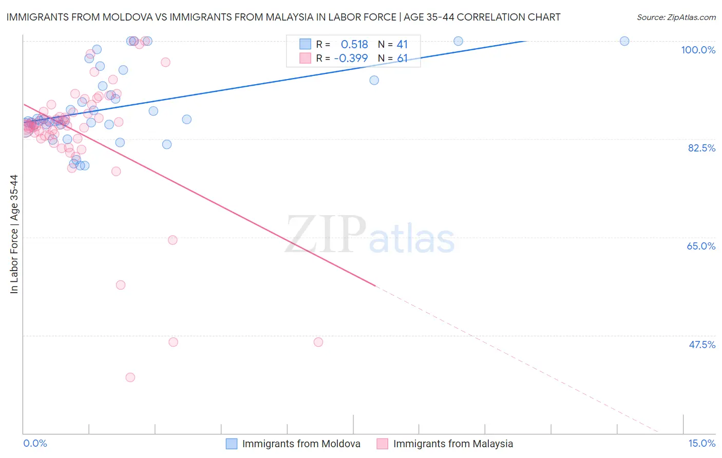 Immigrants from Moldova vs Immigrants from Malaysia In Labor Force | Age 35-44