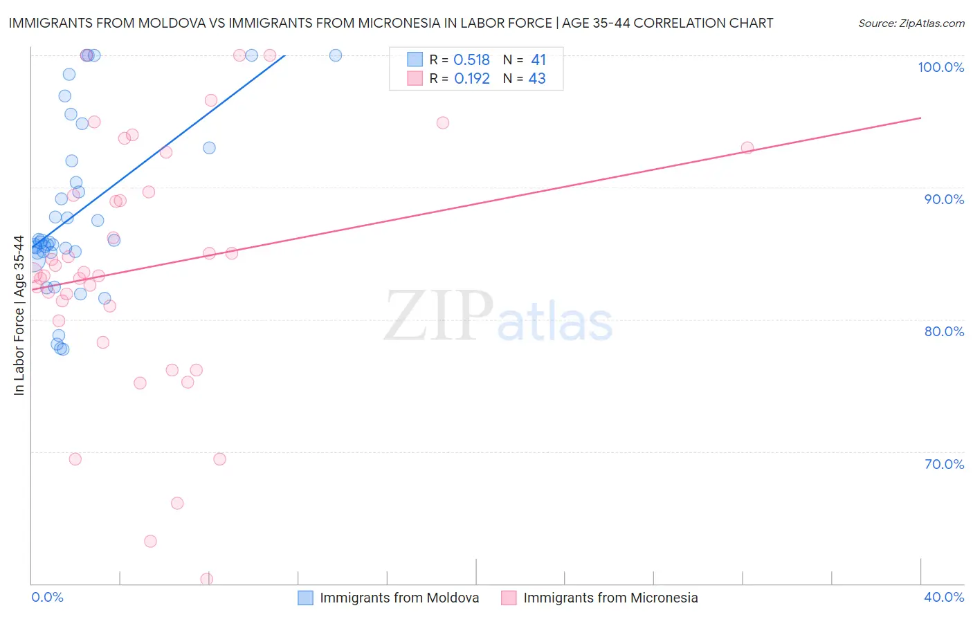 Immigrants from Moldova vs Immigrants from Micronesia In Labor Force | Age 35-44