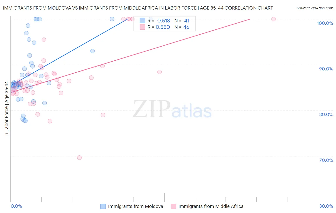 Immigrants from Moldova vs Immigrants from Middle Africa In Labor Force | Age 35-44