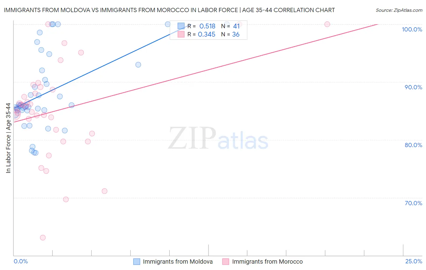 Immigrants from Moldova vs Immigrants from Morocco In Labor Force | Age 35-44