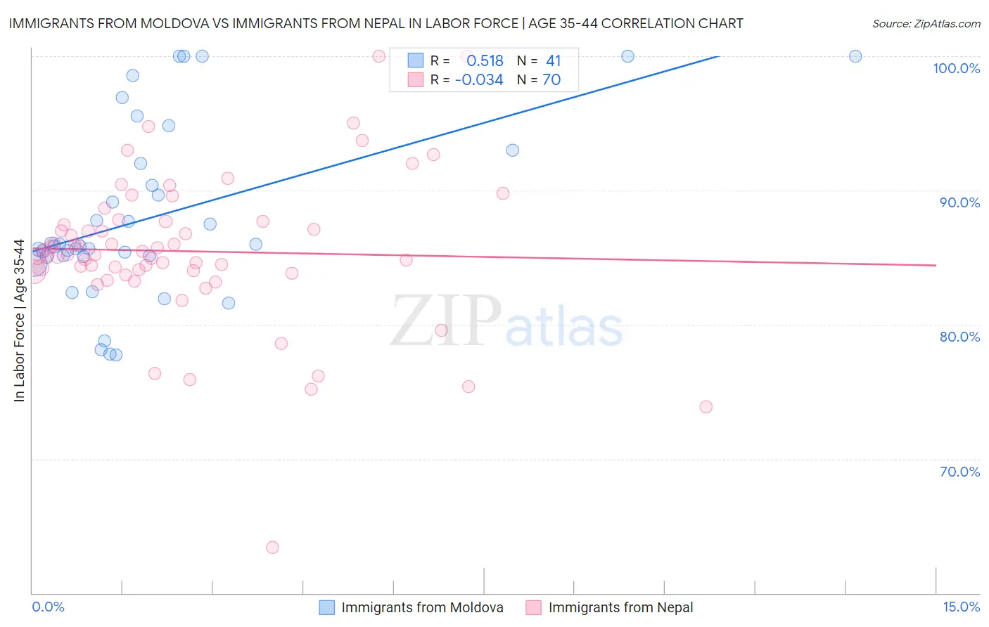 Immigrants from Moldova vs Immigrants from Nepal In Labor Force | Age 35-44