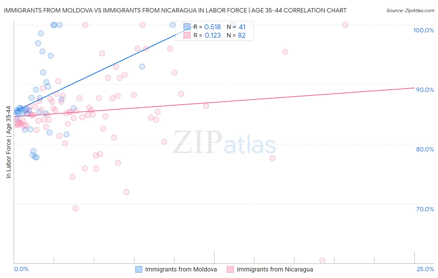 Immigrants from Moldova vs Immigrants from Nicaragua In Labor Force | Age 35-44