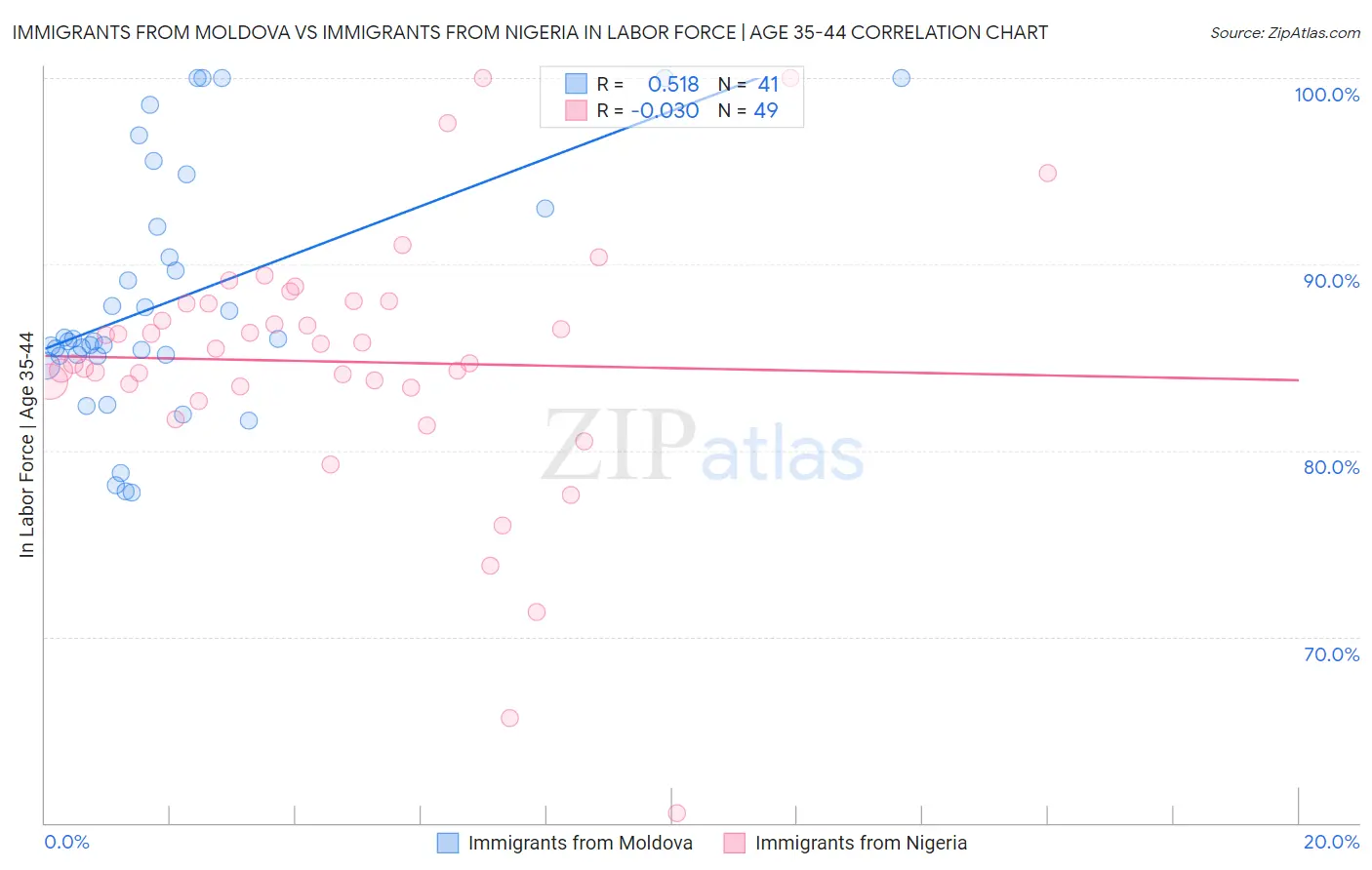 Immigrants from Moldova vs Immigrants from Nigeria In Labor Force | Age 35-44