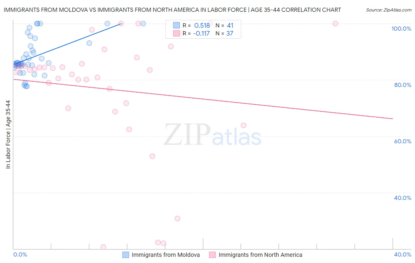 Immigrants from Moldova vs Immigrants from North America In Labor Force | Age 35-44