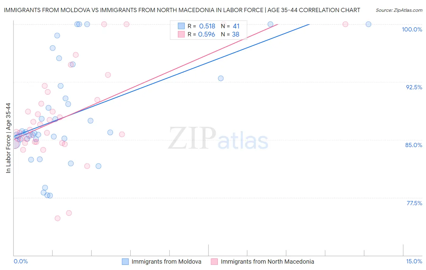 Immigrants from Moldova vs Immigrants from North Macedonia In Labor Force | Age 35-44