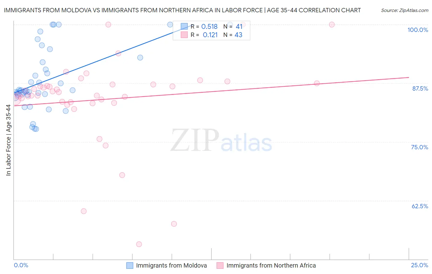 Immigrants from Moldova vs Immigrants from Northern Africa In Labor Force | Age 35-44