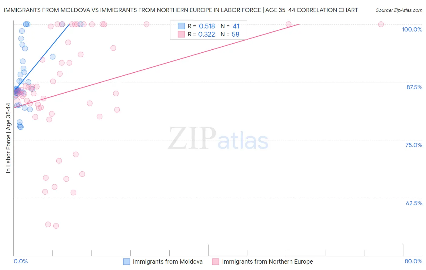Immigrants from Moldova vs Immigrants from Northern Europe In Labor Force | Age 35-44