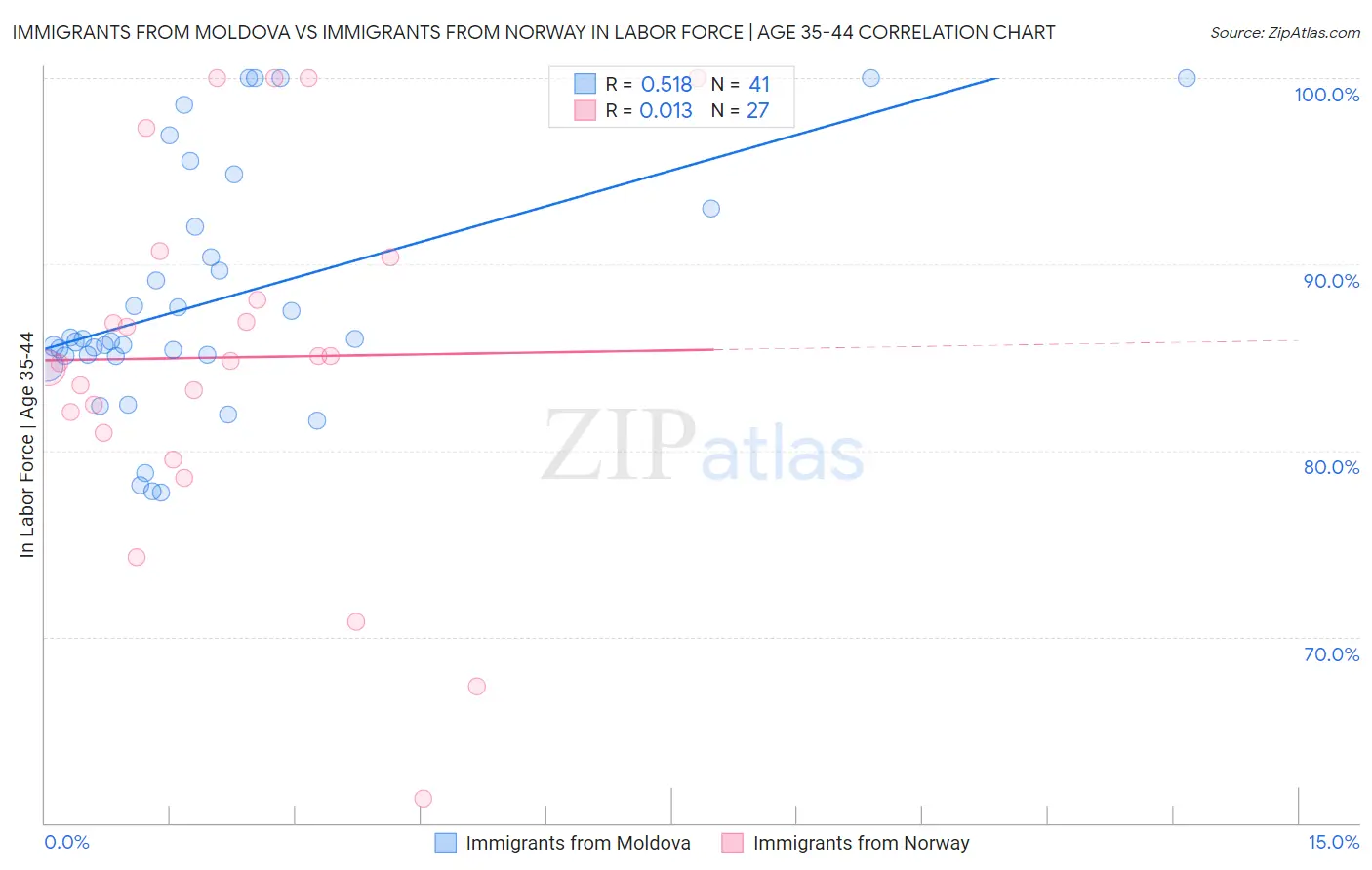 Immigrants from Moldova vs Immigrants from Norway In Labor Force | Age 35-44