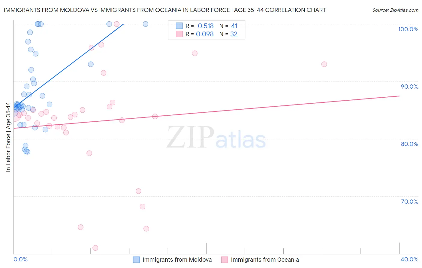 Immigrants from Moldova vs Immigrants from Oceania In Labor Force | Age 35-44