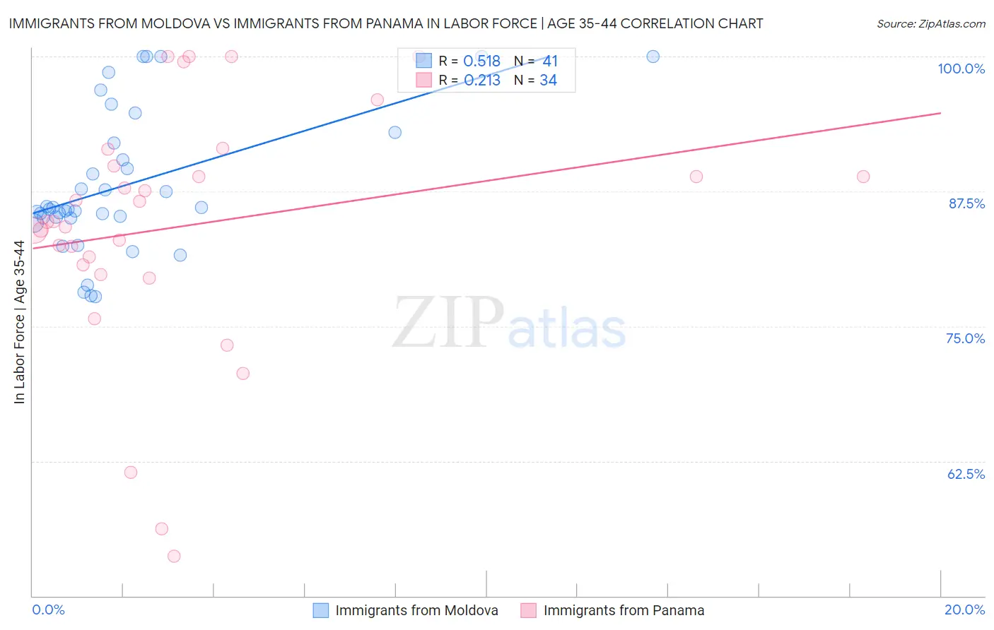 Immigrants from Moldova vs Immigrants from Panama In Labor Force | Age 35-44