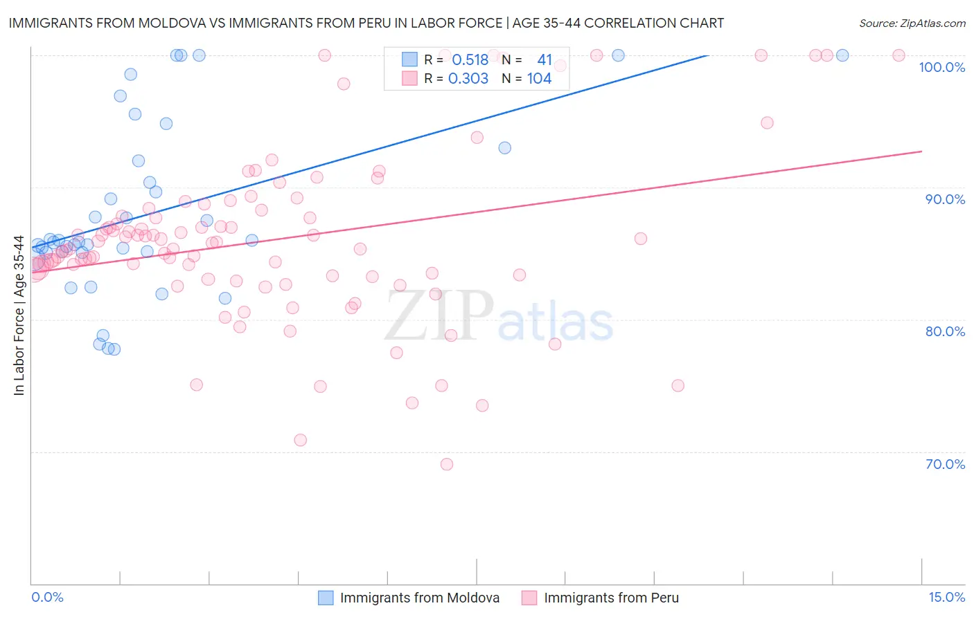 Immigrants from Moldova vs Immigrants from Peru In Labor Force | Age 35-44