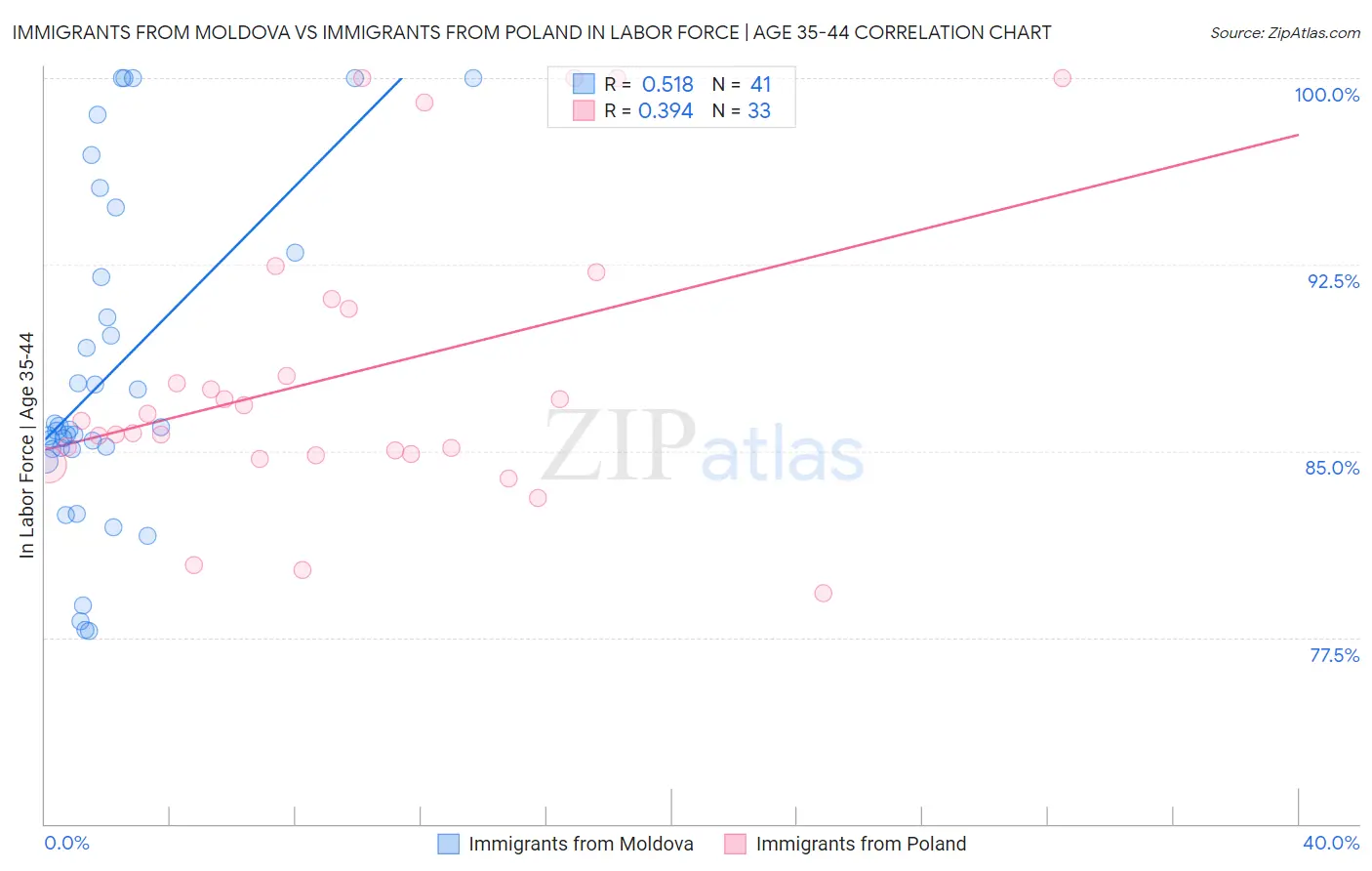 Immigrants from Moldova vs Immigrants from Poland In Labor Force | Age 35-44