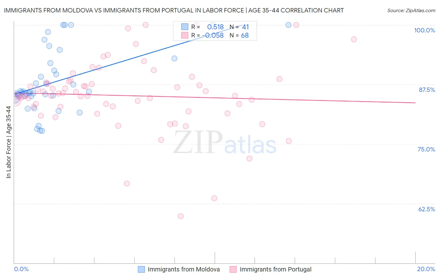 Immigrants from Moldova vs Immigrants from Portugal In Labor Force | Age 35-44