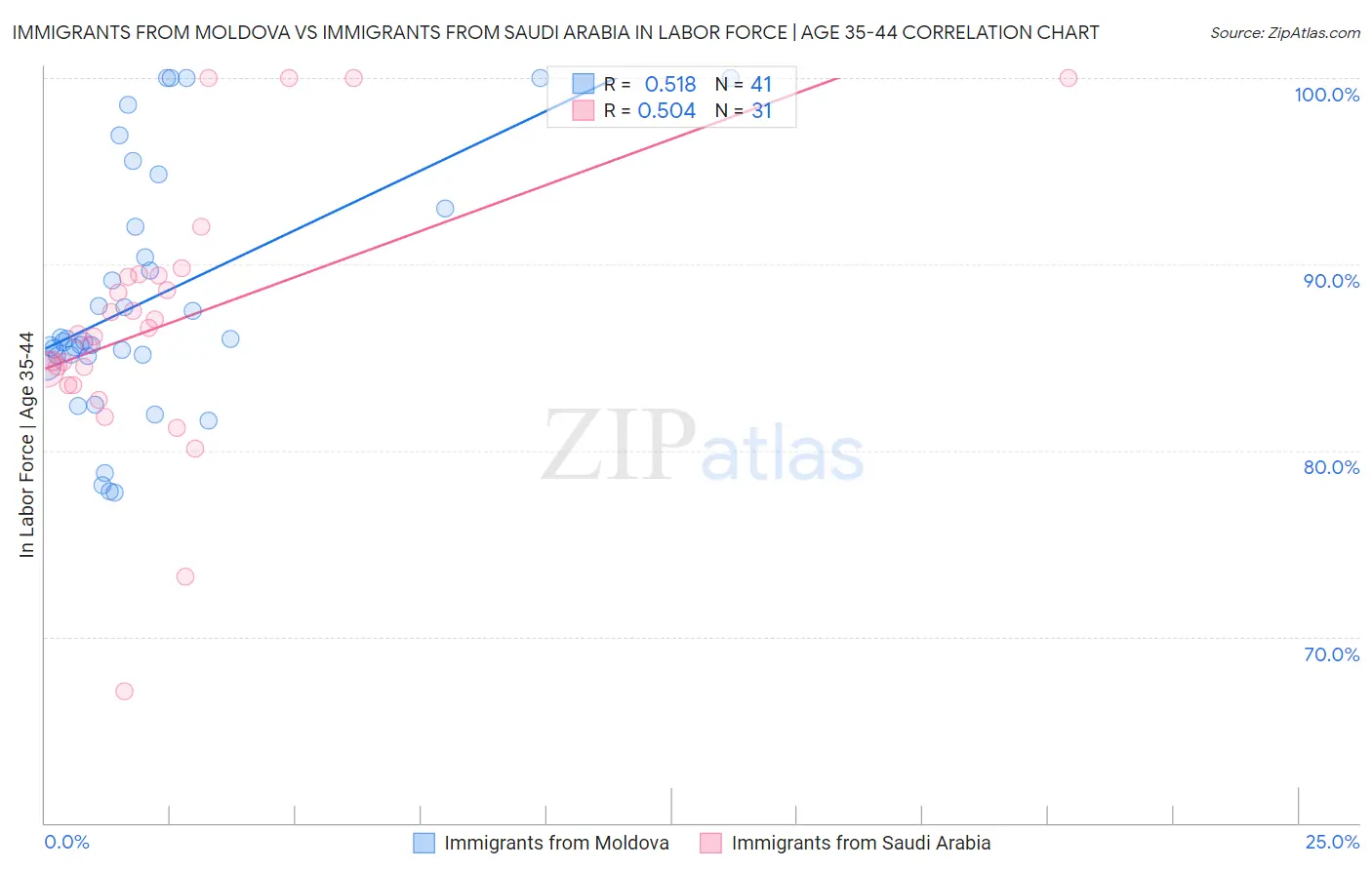 Immigrants from Moldova vs Immigrants from Saudi Arabia In Labor Force | Age 35-44