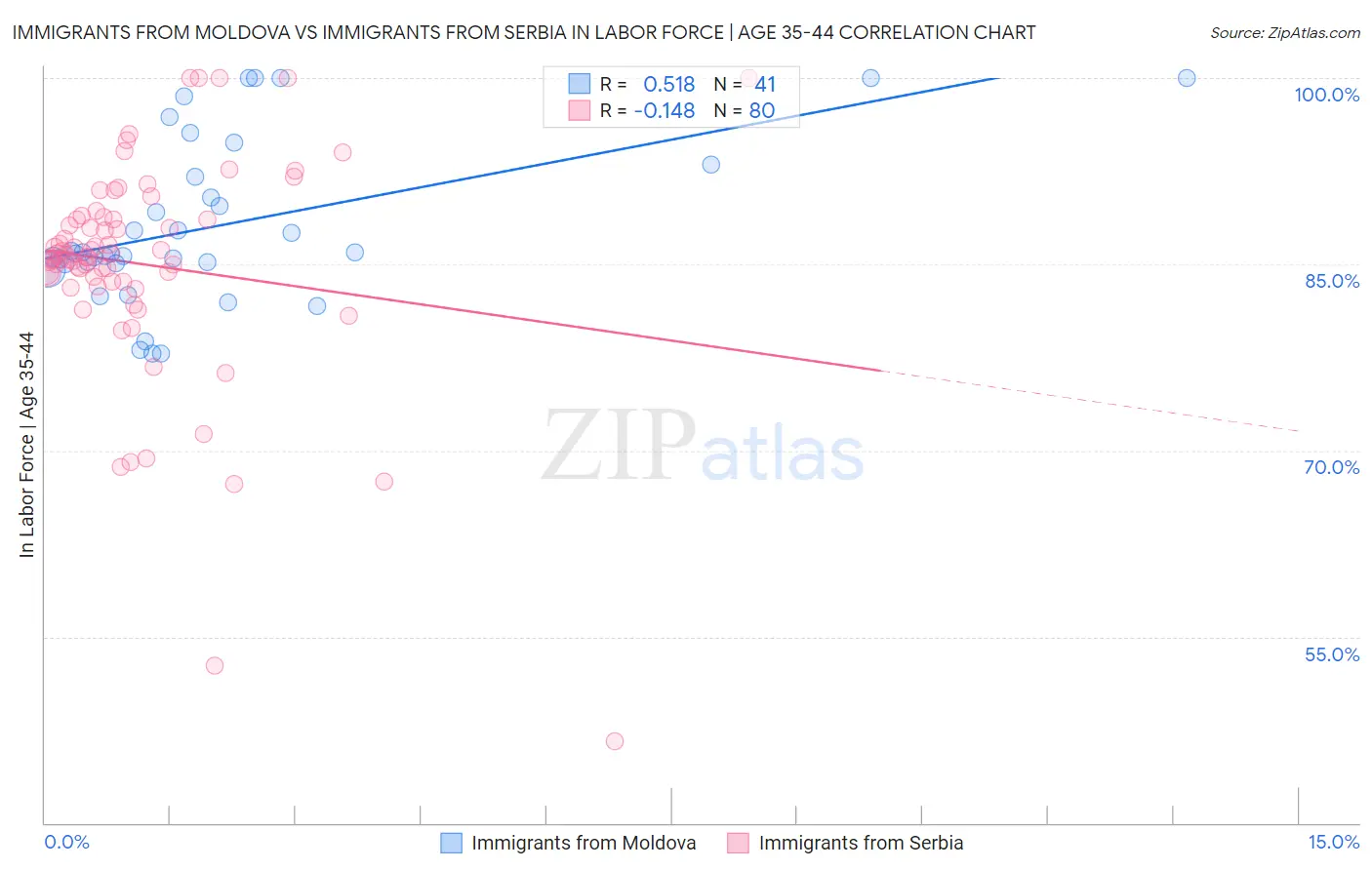 Immigrants from Moldova vs Immigrants from Serbia In Labor Force | Age 35-44