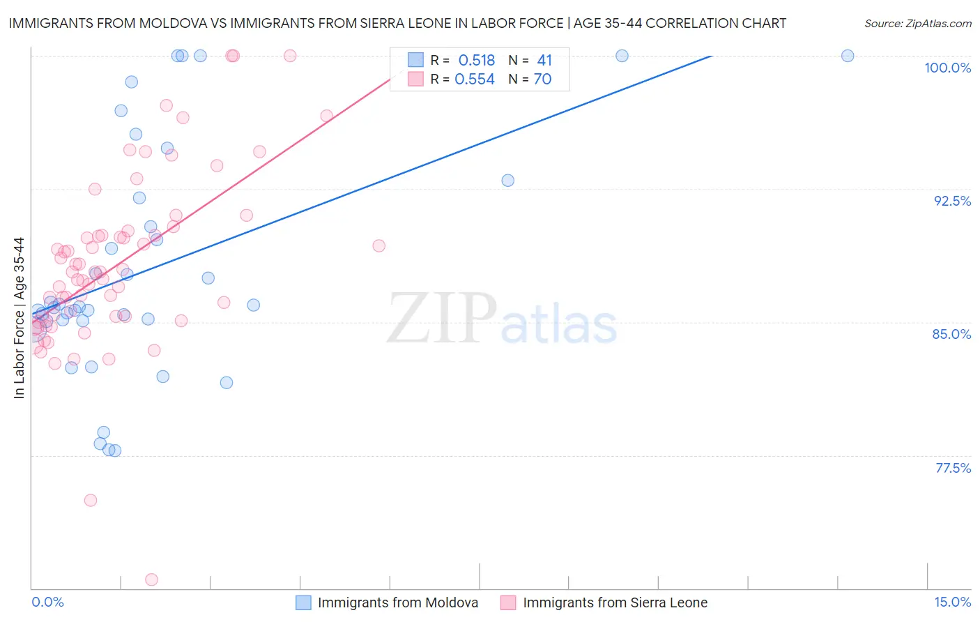 Immigrants from Moldova vs Immigrants from Sierra Leone In Labor Force | Age 35-44