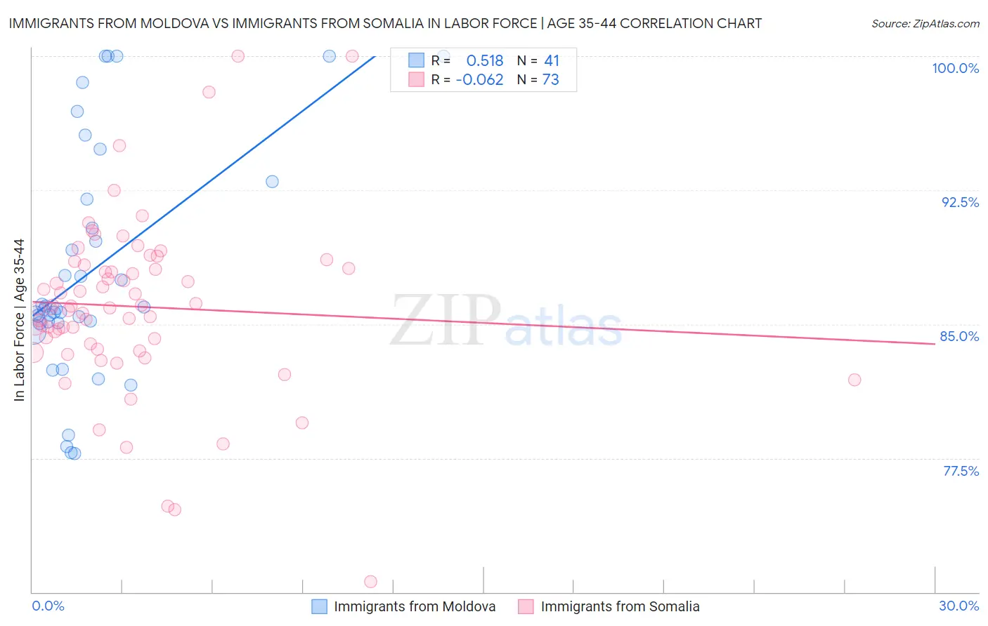 Immigrants from Moldova vs Immigrants from Somalia In Labor Force | Age 35-44