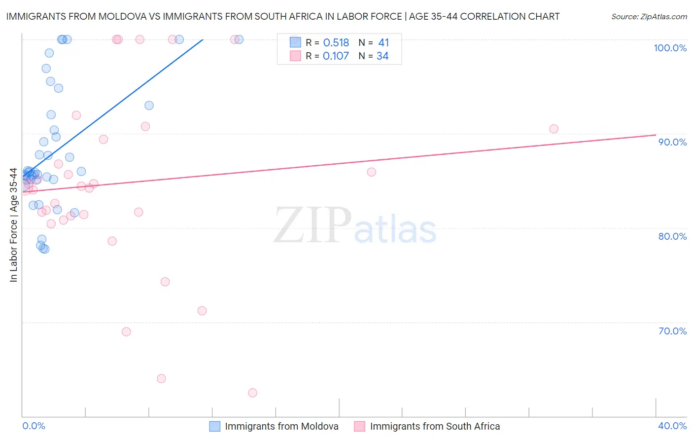 Immigrants from Moldova vs Immigrants from South Africa In Labor Force | Age 35-44