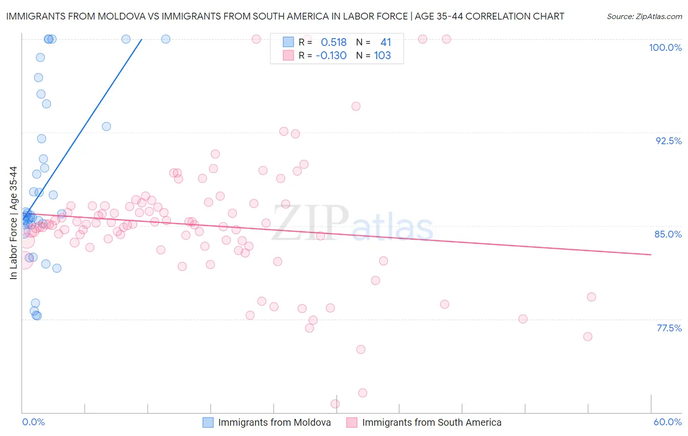 Immigrants from Moldova vs Immigrants from South America In Labor Force | Age 35-44