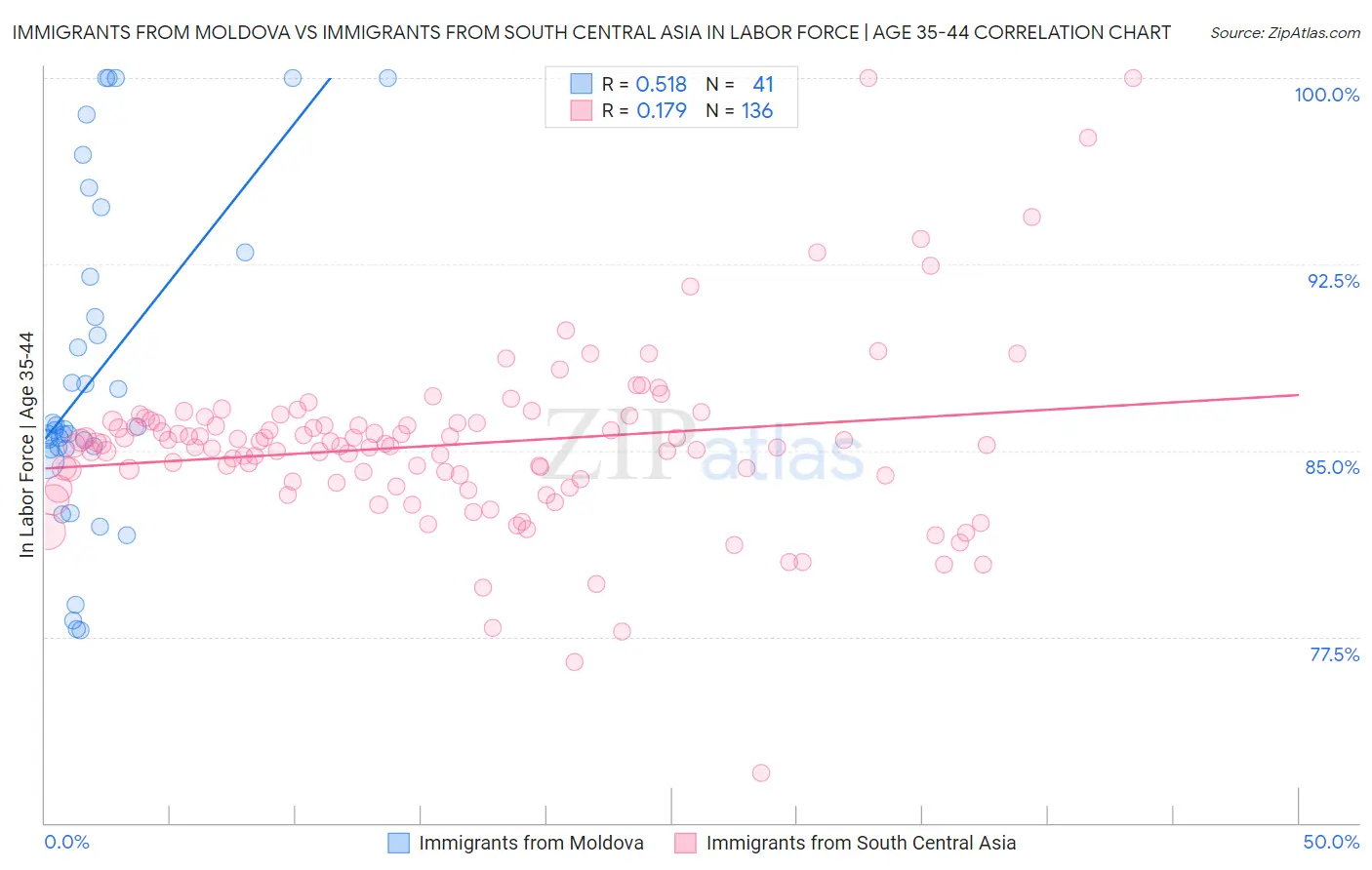 Immigrants from Moldova vs Immigrants from South Central Asia In Labor Force | Age 35-44