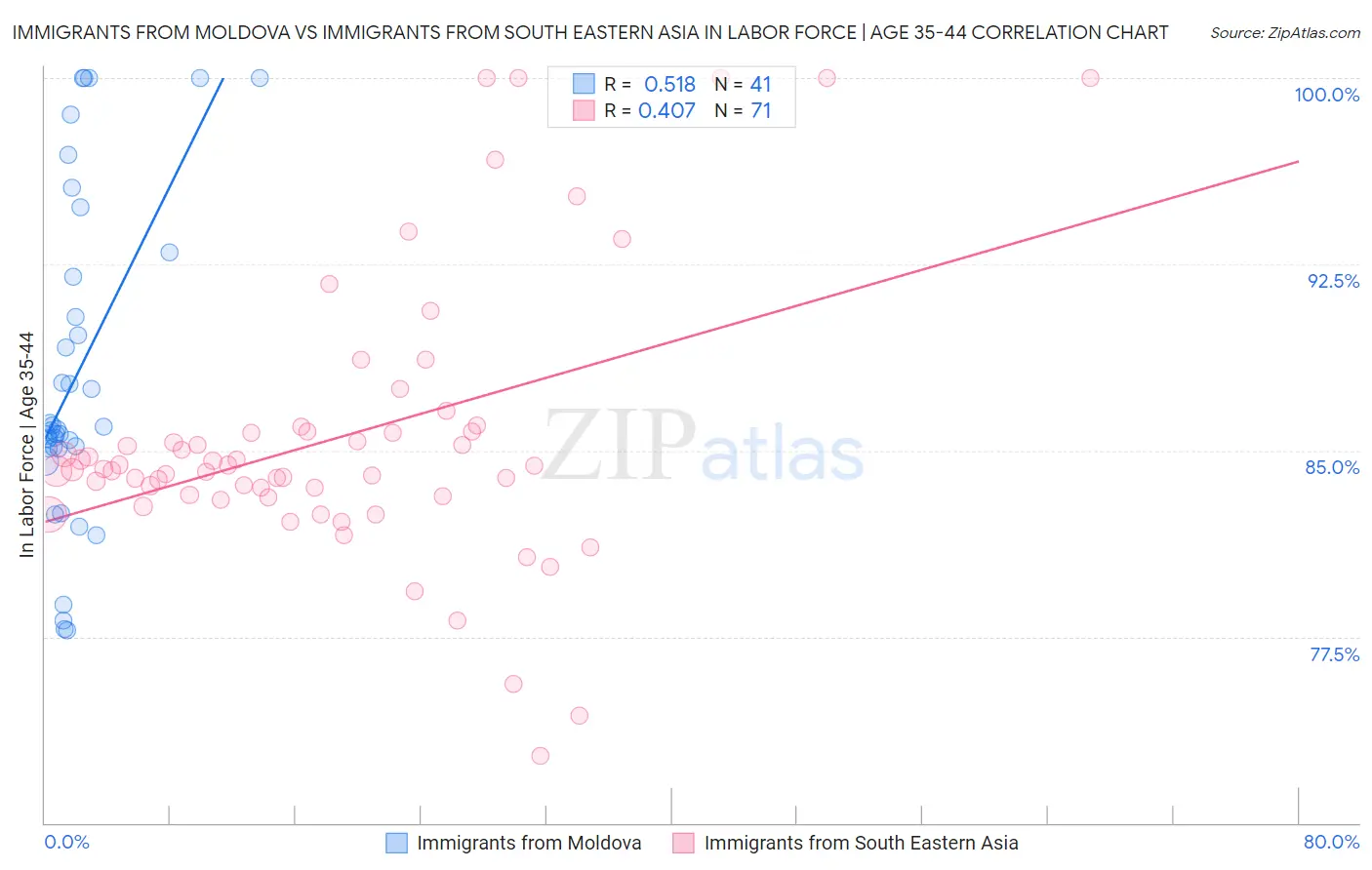 Immigrants from Moldova vs Immigrants from South Eastern Asia In Labor Force | Age 35-44