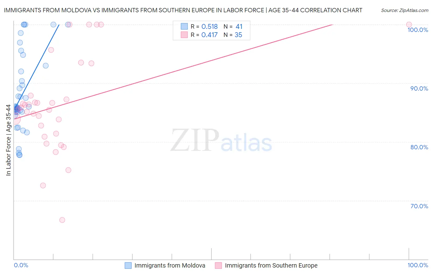 Immigrants from Moldova vs Immigrants from Southern Europe In Labor Force | Age 35-44