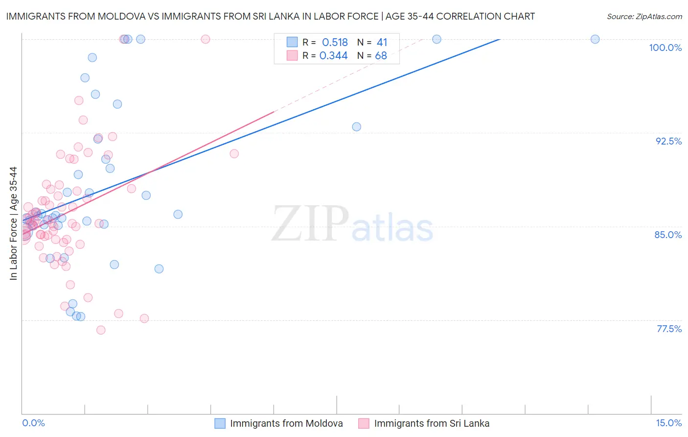 Immigrants from Moldova vs Immigrants from Sri Lanka In Labor Force | Age 35-44