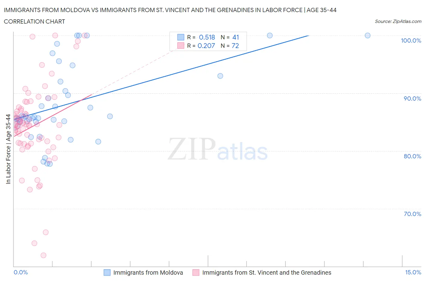 Immigrants from Moldova vs Immigrants from St. Vincent and the Grenadines In Labor Force | Age 35-44