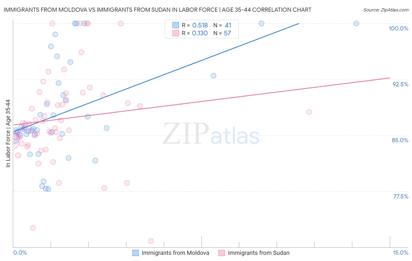 Immigrants from Moldova vs Immigrants from Sudan In Labor Force | Age 35-44