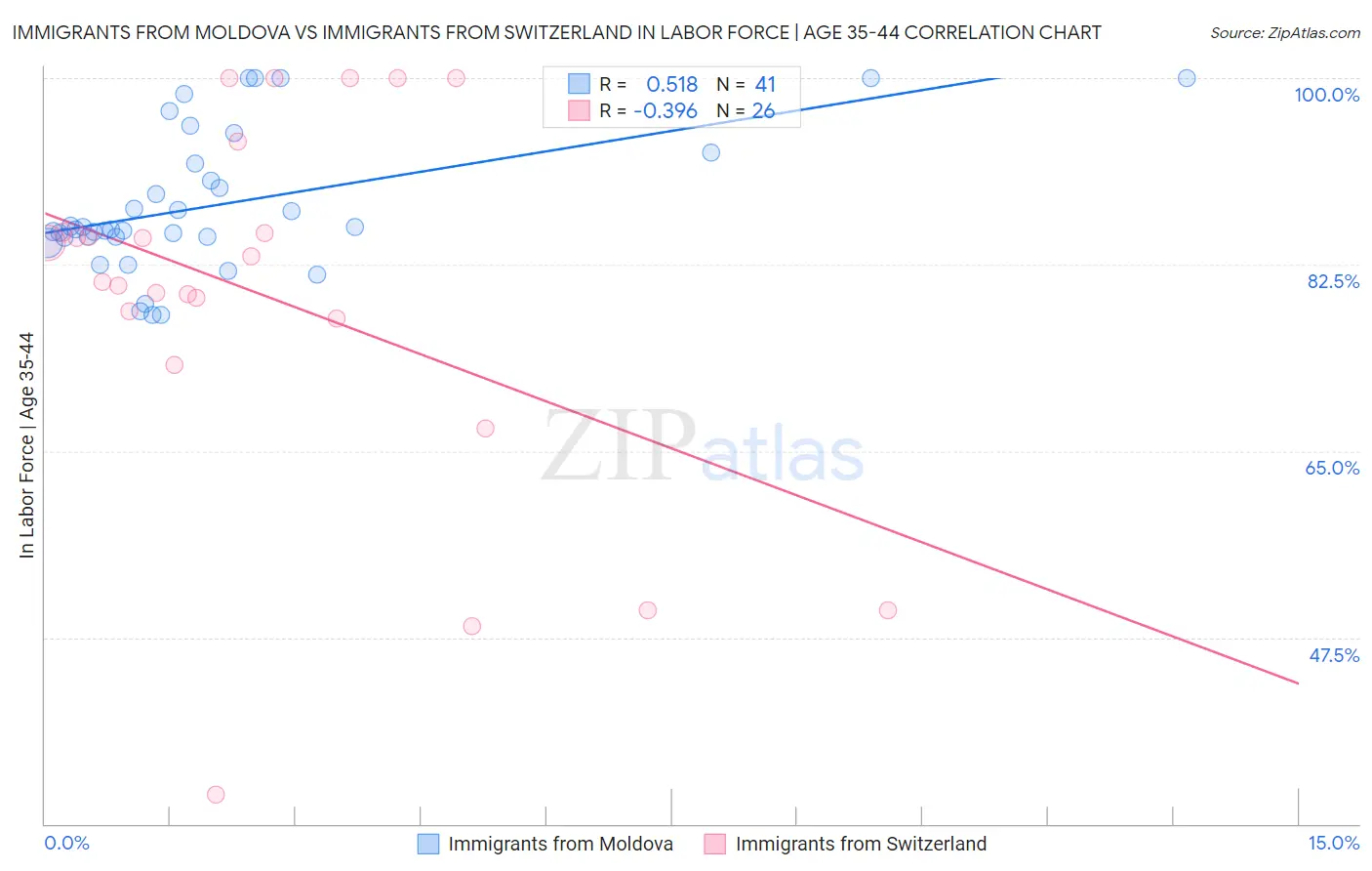 Immigrants from Moldova vs Immigrants from Switzerland In Labor Force | Age 35-44