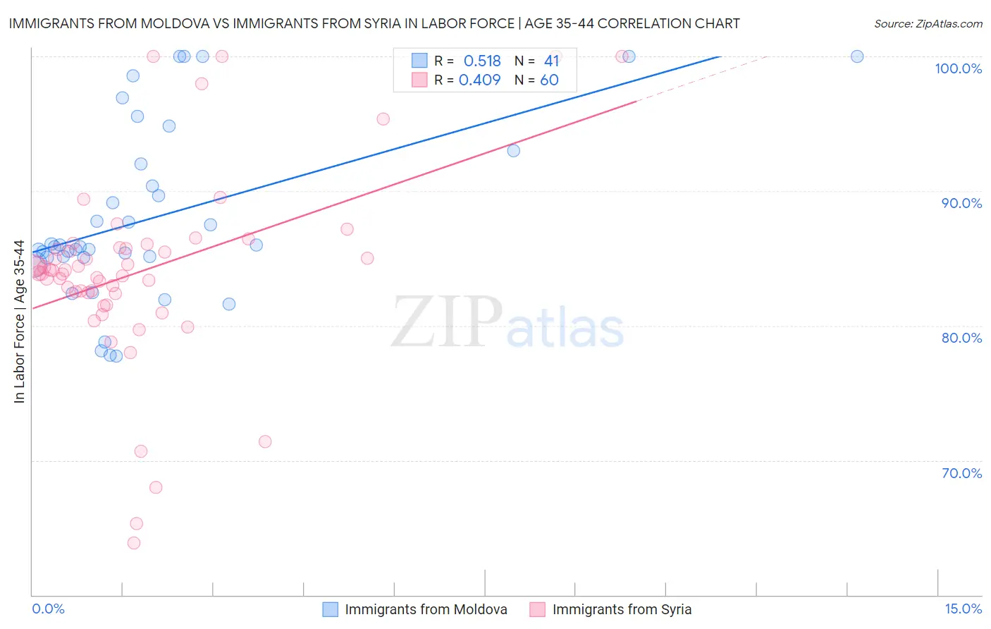 Immigrants from Moldova vs Immigrants from Syria In Labor Force | Age 35-44