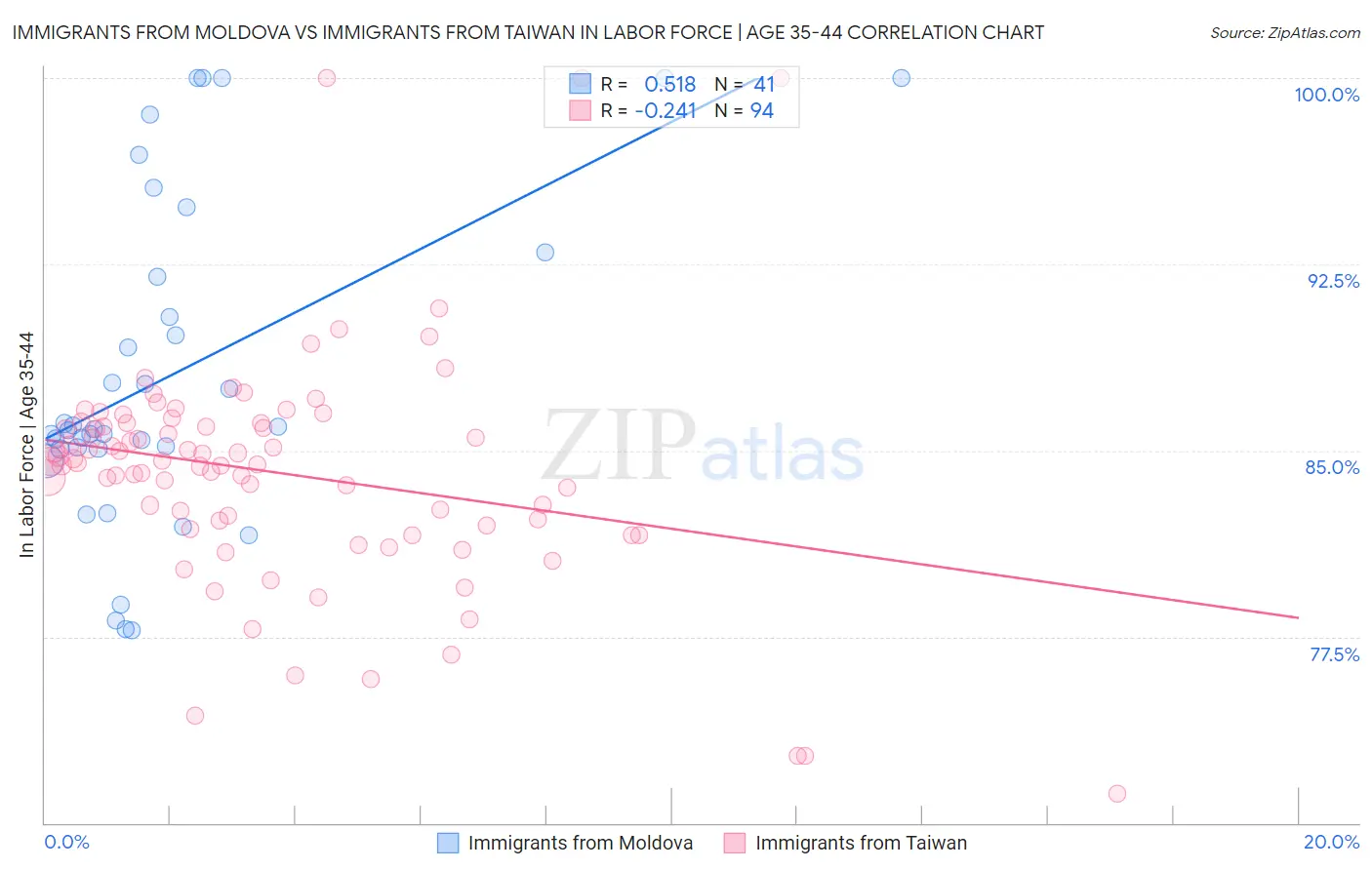 Immigrants from Moldova vs Immigrants from Taiwan In Labor Force | Age 35-44