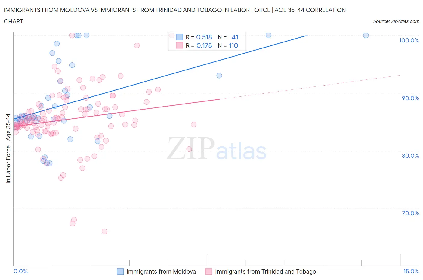 Immigrants from Moldova vs Immigrants from Trinidad and Tobago In Labor Force | Age 35-44