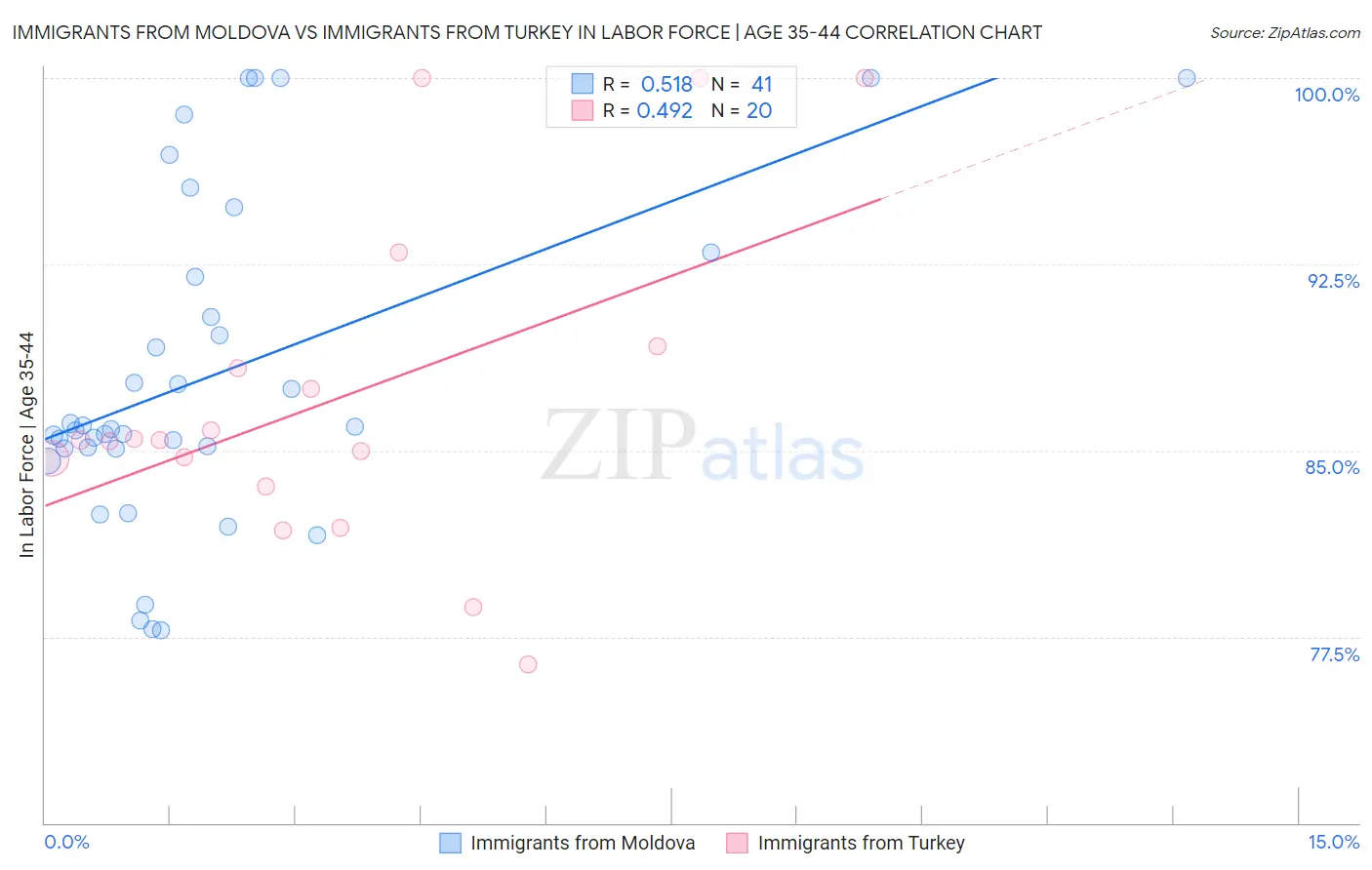 Immigrants from Moldova vs Immigrants from Turkey In Labor Force | Age 35-44