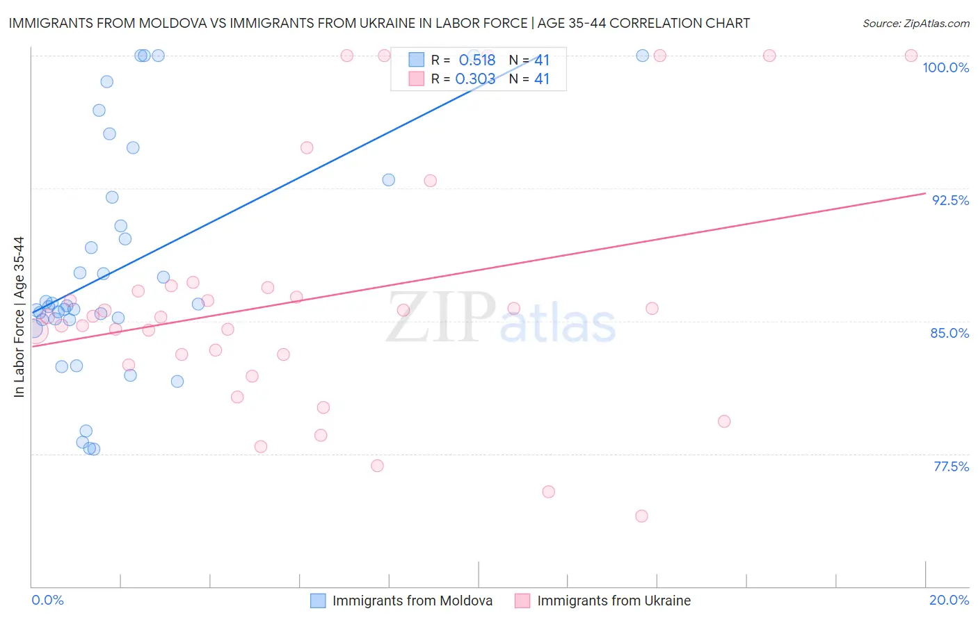 Immigrants from Moldova vs Immigrants from Ukraine In Labor Force | Age 35-44