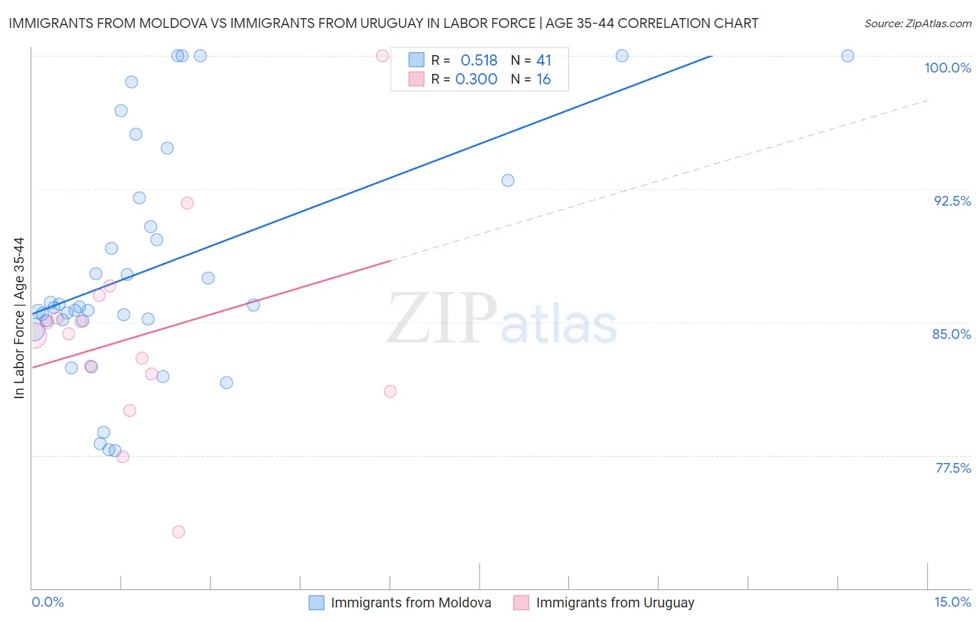 Immigrants from Moldova vs Immigrants from Uruguay In Labor Force | Age 35-44