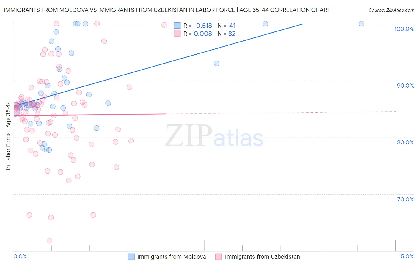 Immigrants from Moldova vs Immigrants from Uzbekistan In Labor Force | Age 35-44