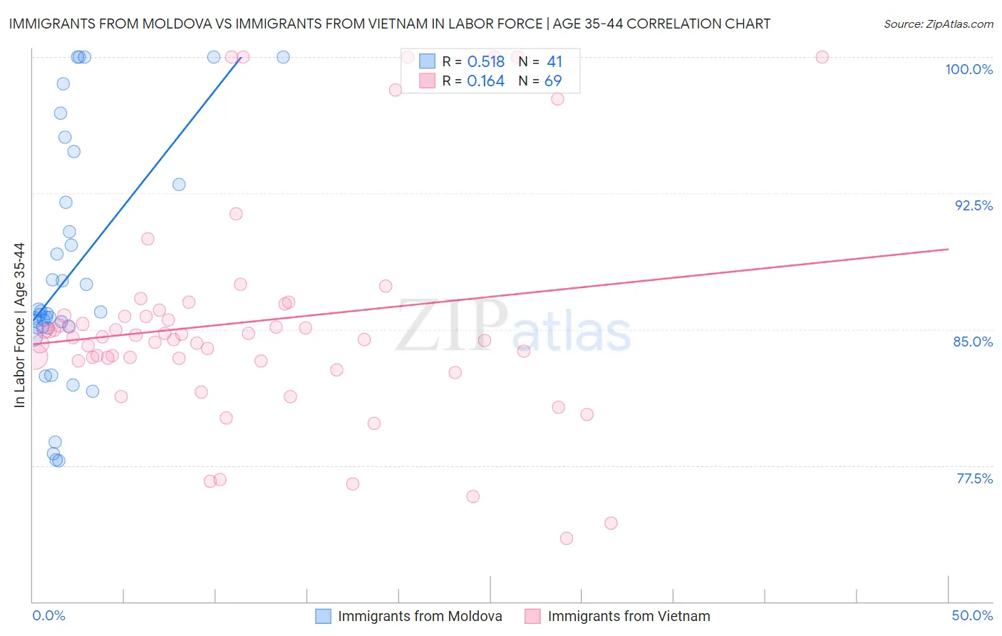 Immigrants from Moldova vs Immigrants from Vietnam In Labor Force | Age 35-44