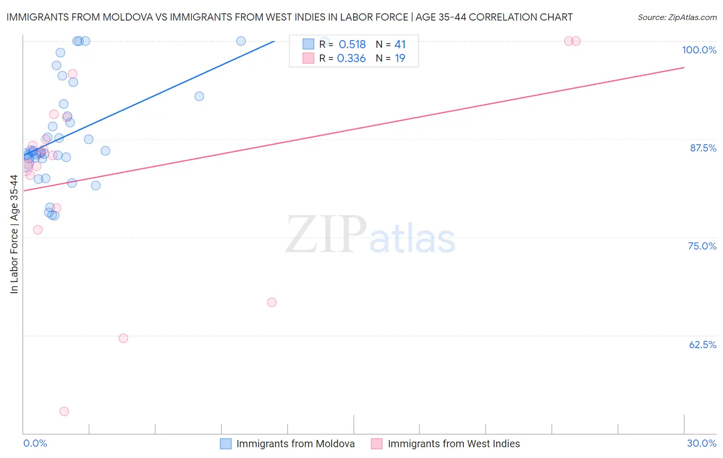 Immigrants from Moldova vs Immigrants from West Indies In Labor Force | Age 35-44